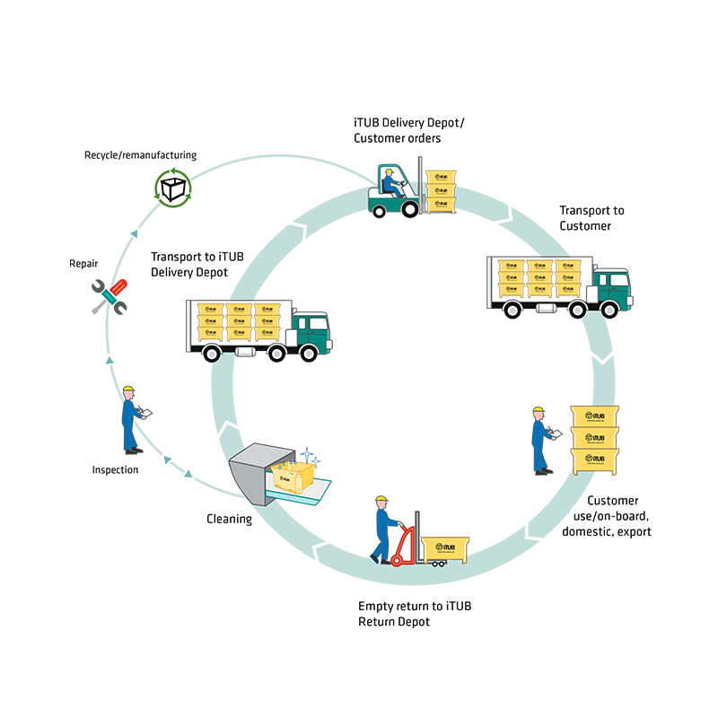 iTUB system